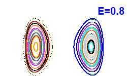 Poincar� section A=0, E=0.8
